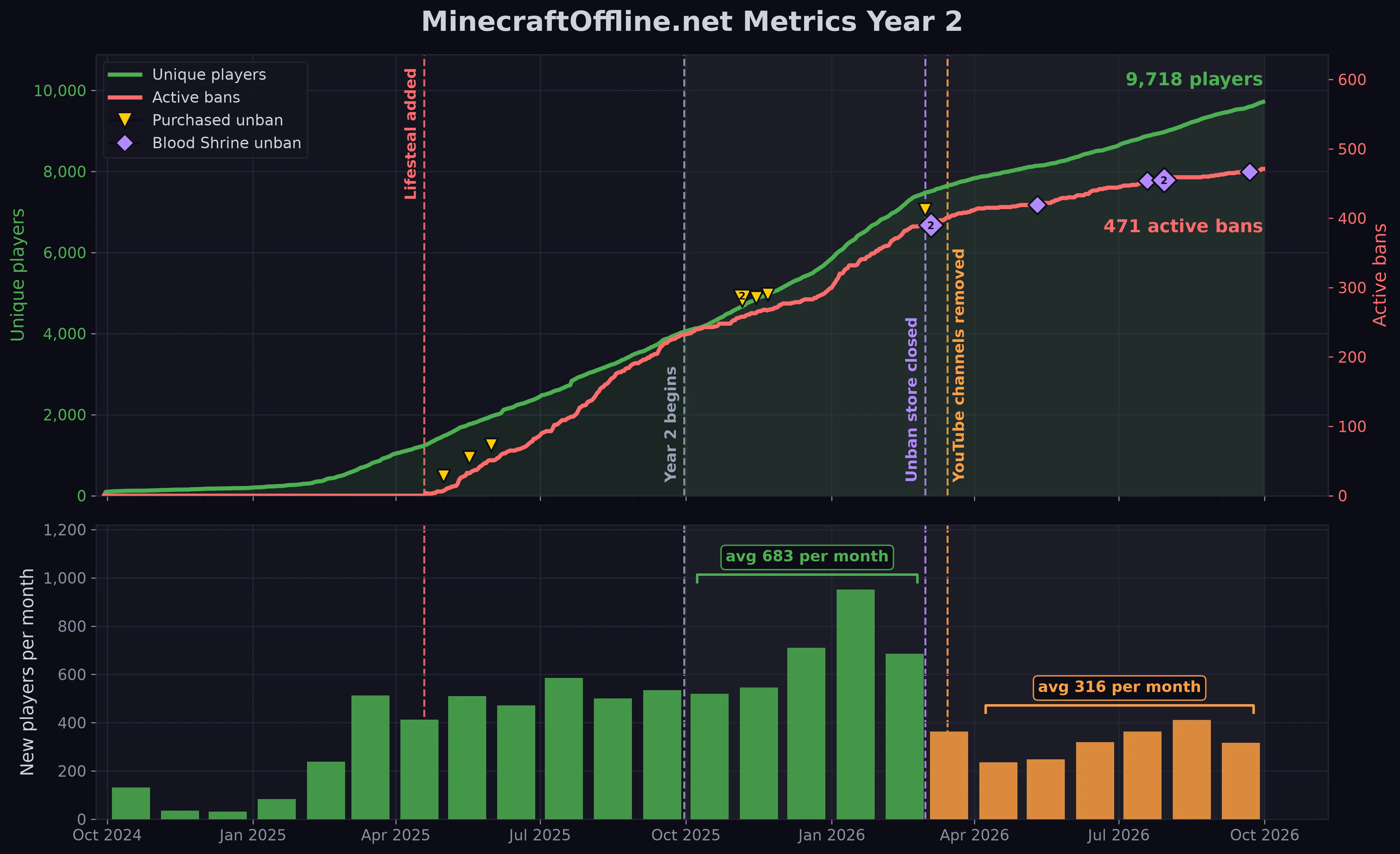Server Year 2 Timeline